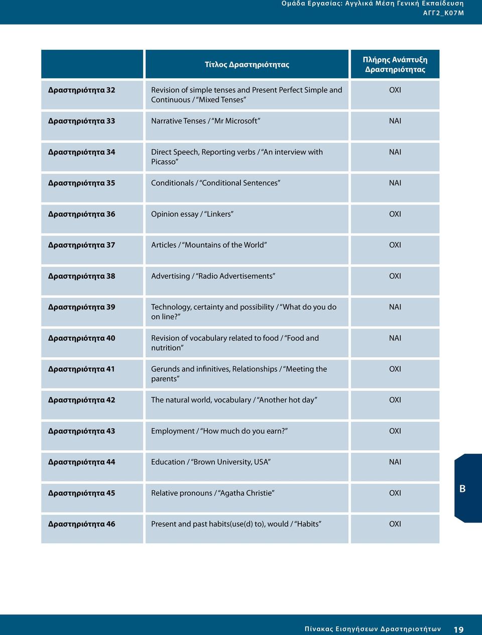 Sentences ΝΑΙ Δραστηριότητα 36 Opinion essay / Linkers ΟΧΙ Δραστηριότητα 37 Articles / Mountains of the World ΟΧΙ Δραστηριότητα 38 Advertising / Radio Advertisements ΟΧΙ Δραστηριότητα 39