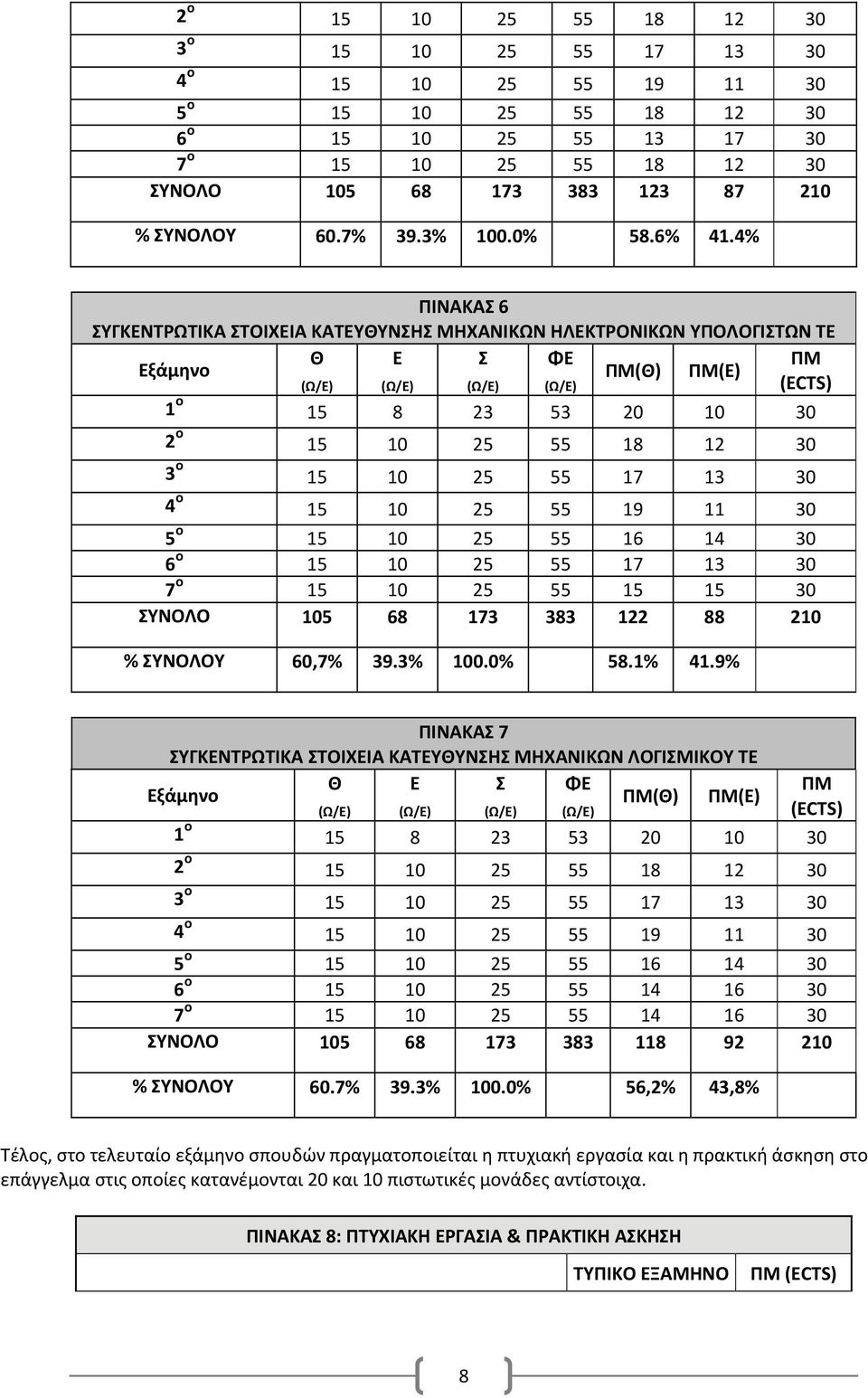 4% ΠΙΝΑΚΑΣ 6 ΣΥΓΚΕΝΤΡΩΤΙΚΑ ΣΤΟΙΧΕΙΑ ΚΑΤΕΥΘΥΝΣΗΣ ΜΗΧΑΝΙΚΩΝ ΗΛΕΚΤΡΟΝΙΚΩΝ ΥΠΟΛΟΓΙΣΤΩΝ ΤΕ Θ Ε Σ ΦΕ ΠΜ Εξάμηνο ΠΜ(Θ) ΠΜ(Ε) (Ω/Ε) (Ω/Ε) (Ω/Ε) (Ω/Ε) (ECTS) 1 ο 15 8 23 53 20 10 30 2 ο 15 10 25 55 18 12 30 3