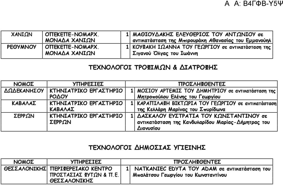 αντικατάσταση της ΡΟ ΟΥ Μητροπούλου Ελένης του Γεωργίου ΚΑΒΑΛΑΣ ΚΤΗΝΙΑΤΡΙΚΟ ΕΡΓΑΣΤΗΡΙΟ 1 ΚΑΡΑΠΙΛΑΦΗ ΒΙΚΤΩΡΙΑ ΤΟΥ ΓΕΩΡΓΙΟΥ σε αντικατάσταση ΚΑΒΑΛΑΣ της Κελλάρη Μαρίνας του Σπυρίδωνα ΣΕΡΡΩΝ ΚΤΗΝΙΑΤΡΙΚΟ