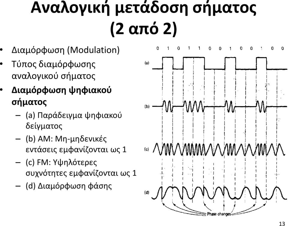 ψηφιακού δείγματος (b) AM: Μη-μηδενικές εντάσεις εμφανίζονται ως 1