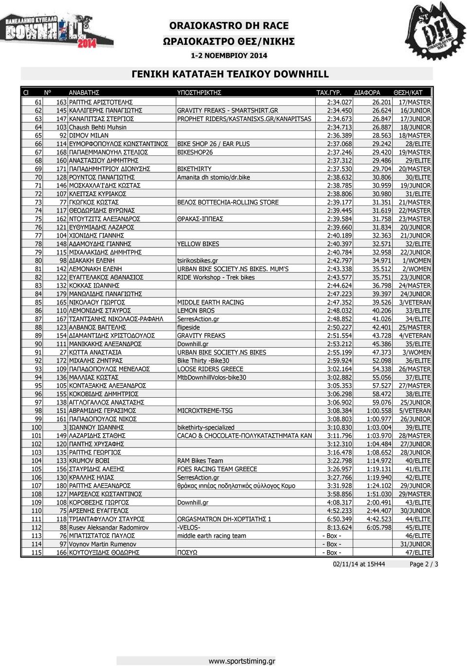 563 18/MASTER 66 114 ΕΥΜΟΡΦΟΠΟΥΛΟΣ ΚΩΝΣΤΑΝΤΙΝΟΣ BIKE SHOP 26 / EAR PLUS 2:37.068 29.242 28/ELITE 67 168 ΠΑΠΑΕΜΜΑΝΟΥΗΛ ΣΤΕΛΙΟΣ BIKESHOP26 2:37.246 29.420 19/MASTER 68 160 ΑΝΑΣΤΑΣΙΟΥ ΗΜΗΤΡΗΣ 2:37.