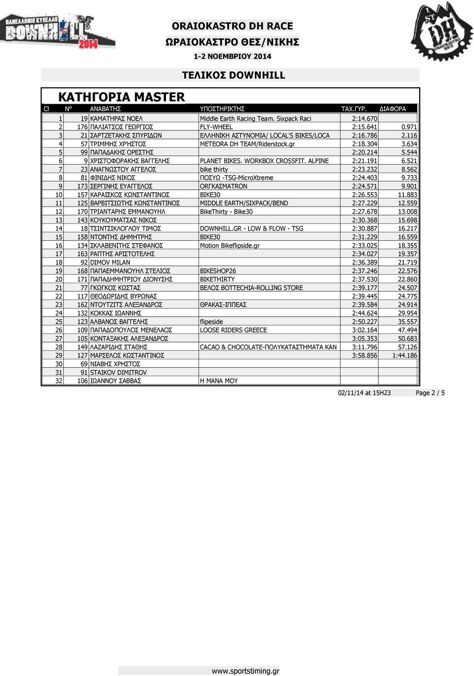 544 6 9 ΧΡΙΣΤΟΦΟΡΑΚΗΣ ΒΑΓΓΕΛΗΣ PLANET BIKES. WORKBOX CROSSFIT. ALPINE 2:21.191 6.521 7 23 ΑΝΑΓΝΩΣΤΟΥ ΑΓΓΕΛΟΣ bike thirty 2:23.232 8.562 8 81 ΦΙΝΙ ΗΣ ΝΙΚΟΣ ΠΟΣΥΩ -TSG-MicroXtreme 2:24.403 9.