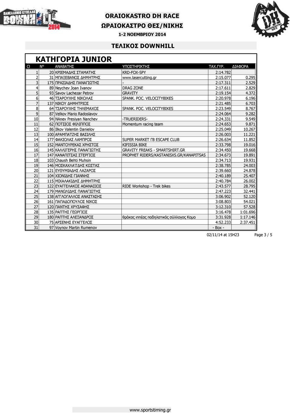 703 8 64 ΤΣΑΡΟΥΧΗΣ ΤΗΛΕΜΑΧΟΣ SPANK. POC. VELOCITYBIKES 2:23.549 8.767 9 87 Velkov Mario Radoslavov 2:24.064 9.282 10 94 NAnev Presiyan Nanchev -TRUERIDERS- 2:24.331 9.