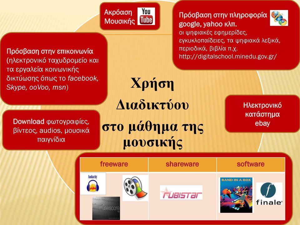 της μουσικής Πρόσβαση στην πληροφορία google, yahoo κλπ.