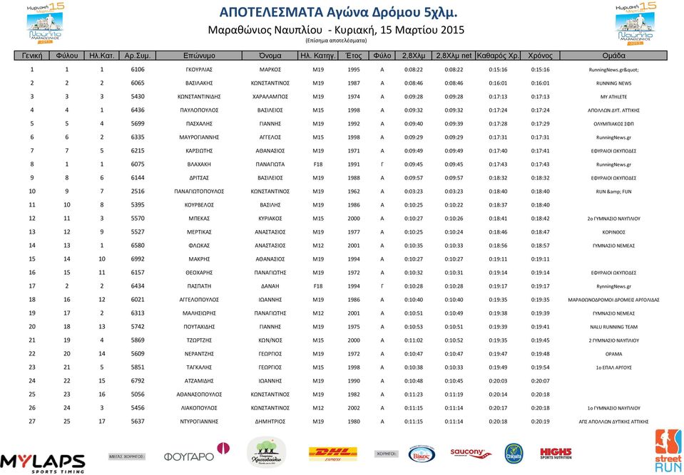 gr" 2 2 2 6065 ΒΑΣΙΛΑΚΗΣ ΚΩΝΣΤΑΝΤΙΝΟΣ M19 1987 A 0:08:46 0:08:46 0:16:01 0:16:01 RUNNING NEWS 3 3 3 5430 ΚΩΝΣΤΑΝΤΙΝΙΔΗΣ ΧΑΡΑΛΑΜΠΟΣ M19 1974 A 0:09:28 0:09:28 0:17:13 0:17:13 MY ATHLETE 4 4 1 6436