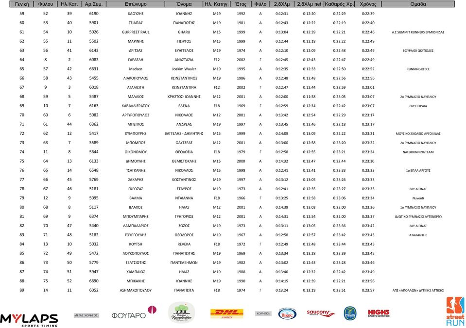 Σ SUMMIT RUNNERS ΕΡΜΙΟΝΙΔΑΣ 62 55 11 5502 ΜΑΡΙΝΗΣ ΓΙΩΡΓΟΣ M15 1999 A 0:12:44 0:12:18 0:22:22 0:22:49 63 56 41 6143 ΔΡΙΤΣΑΣ ΕΥΑΓΓΕΛΟΣ M19 1974 A 0:12:10 0:12:09 0:22:48 0:22:49 ΕΦΥΡΑΙΟΙ ΩΚΥΠΟΔΕΣ 64 8