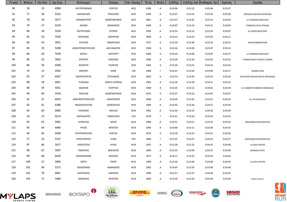 ΜΕΤΡΗΤΙΔΗΣ ΣΠΥΡΟΣ M15 1999 A 0:13:54 0:12:22 0:22:35 0:24:07 2ο ΛΥΚΕΙΟ ΝΑΥΠΛΙΟΥ 95 81 53 5530 ΜΗΤΑΚΟΣ ΣΩΚΡΑΤΗΣ M19 1968 A 0:13:15 0:12:54 0:23:50 0:24:11 96 82 54 5051 ΑΓΓΕΛΟΣ ΑΝΔΡΕΑΔΗΣ M19 1972 A