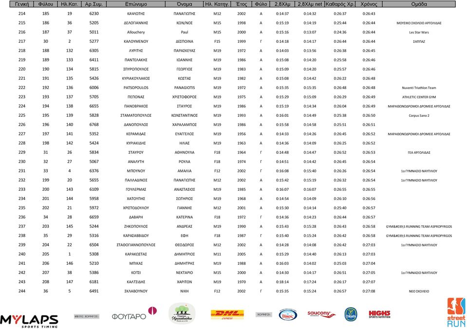 1972 A 0:14:03 0:13:56 0:26:38 0:26:45 219 189 133 6411 ΠΑΝΤΕΛΑΚΗΣ ΙΩΑΝΝΗΣ M19 1986 A 0:15:08 0:14:20 0:25:58 0:26:46 220 190 134 5815 ΣΠΥΡΟΠΟΥΛΟΣ ΓΕΩΡΓΙΟΣ M19 1983 A 0:15:09 0:14:20 0:25:57 0:26:46