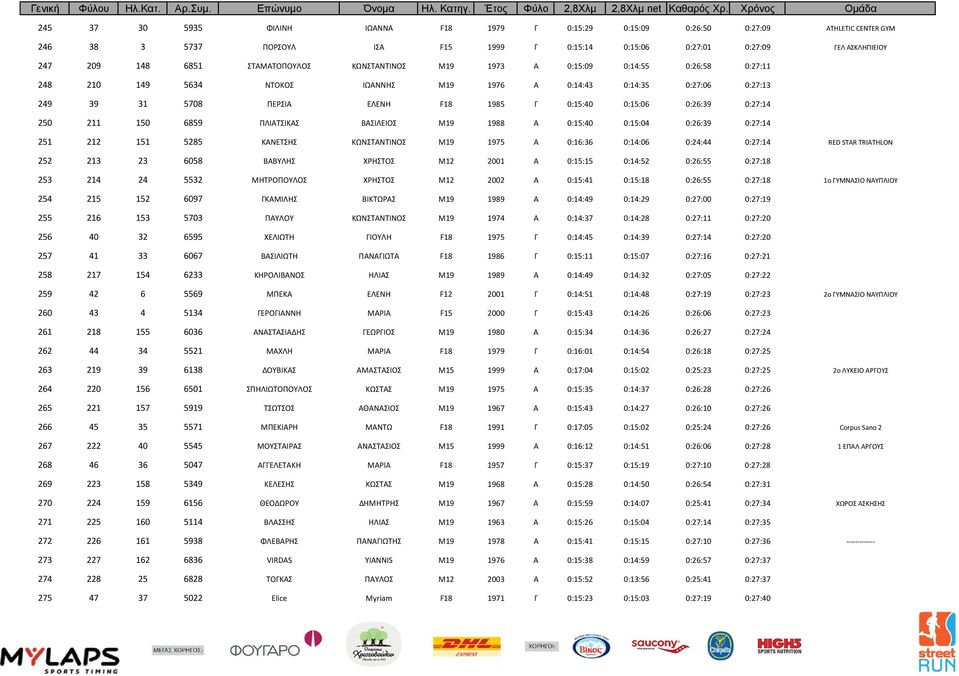 0:26:39 0:27:14 250 211 150 6859 ΠΛΙΑΤΣΙΚΑΣ ΒΑΣΙΛΕΙΟΣ M19 1988 A 0:15:40 0:15:04 0:26:39 0:27:14 251 212 151 5285 ΚΑΝΕΤΣΗΣ ΚΩΝΣΤΑΝΤΙΝΟΣ M19 1975 A 0:16:36 0:14:06 0:24:44 0:27:14 RED STAR TRIATHLON