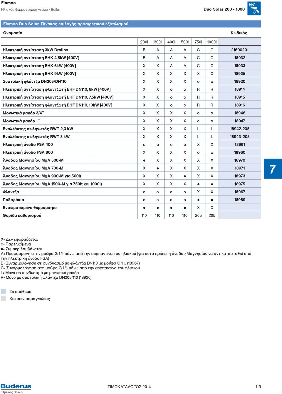 DN205/DN110 X X X X o o 18920 Ηλεκτρική αντίσταση φλαντζωτή ΕΗF DN110, 6kW [400V] X X o o R R 18914 Ηλεκτρική αντίσταση φλαντζωτή ΕΗF DN110, 7,5kW [400V] X X o o R R 18915 Ηλεκτρική αντίσταση