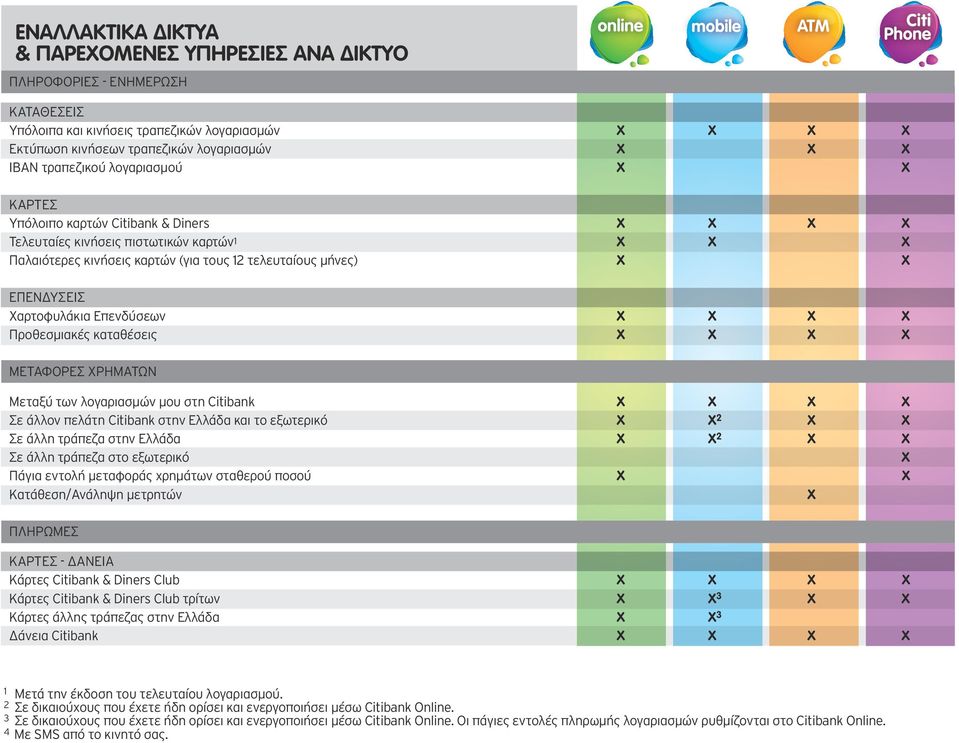 Χαρτοφυλάκια Επενδύσεων Χ Χ Χ Χ Προθεσμιακές καταθέσεις Χ Χ Χ Χ ΜΕΤΑΦΟΡΕΣ ΧΡΗΜΑΤΩΝ Μεταξύ των λογαριασμών μου στη Citibank Χ Χ Χ Χ Σε άλλον πελάτη Citibank στην Ελλάδα και το εξωτερικό Χ Χ 2 Χ Χ Σε