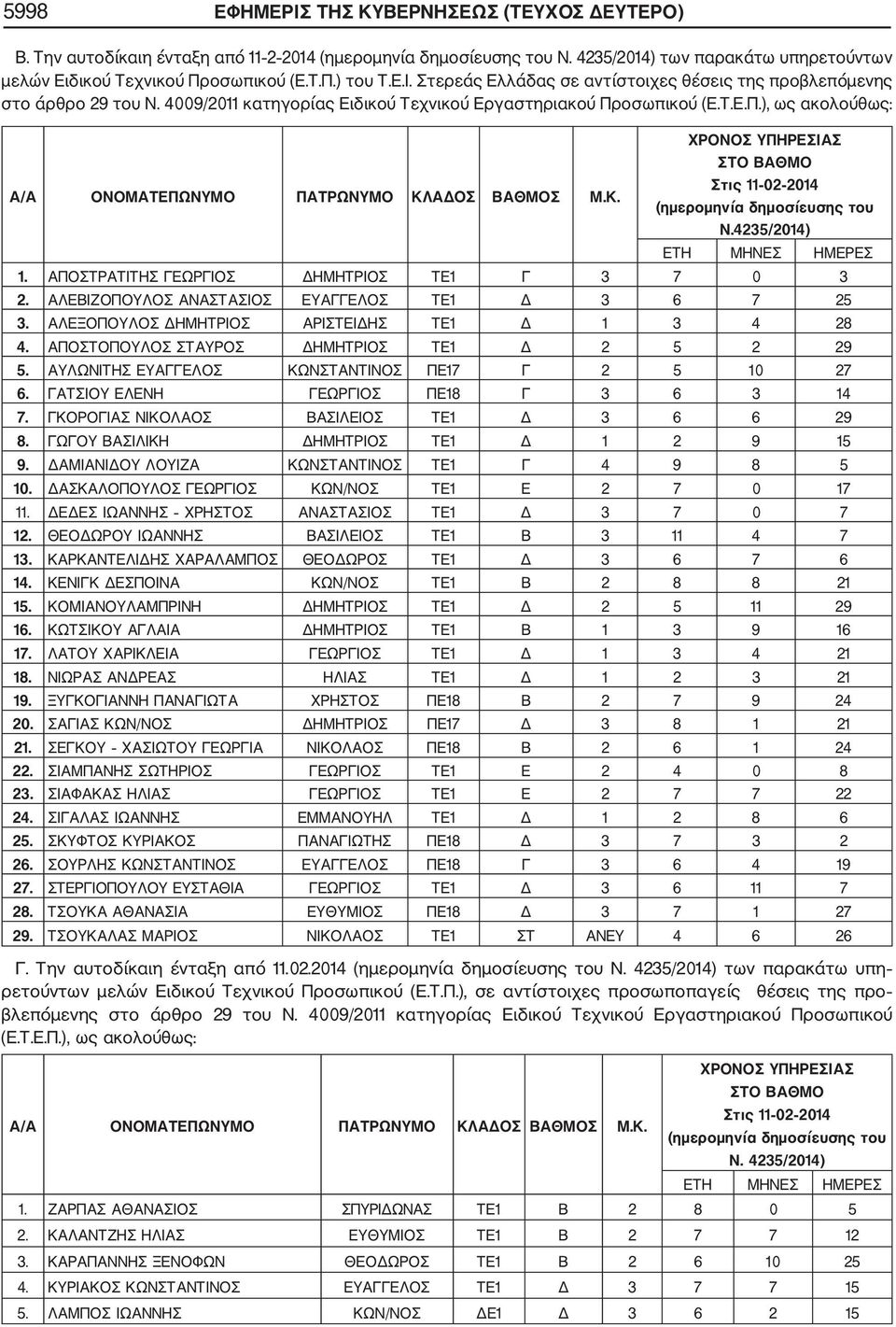 Κ. ΧΡΟΝΟΣ ΥΠΗΡΕΣΙΑΣ ΣΤΟ ΒΑΘΜΟ Στις 11 02 2014 (ημερομηνία δημοσίευσης του Ν.4235/2014) ΕΤΗ ΜΗΝΕΣ ΗΜΕΡΕΣ 1. ΑΠΟΣΤΡΑΤΙΤΗΣ ΓΕΩΡΓΙΟΣ ΔΗΜΗΤΡΙΟΣ ΤΕ1 Γ 3 7 0 3 2.