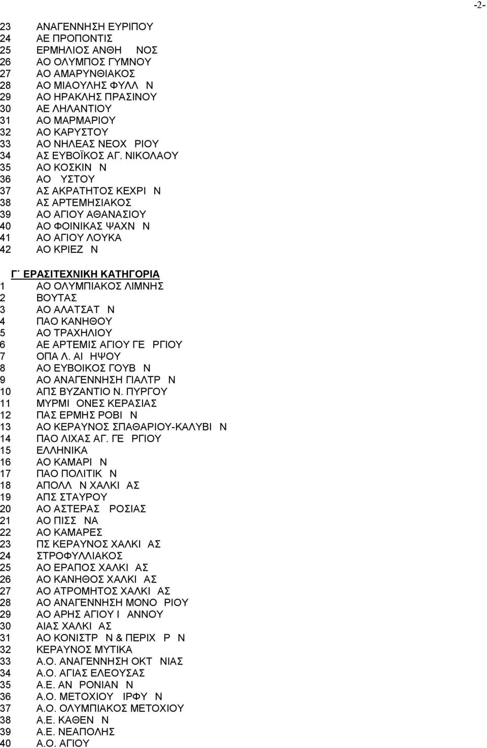 ΝΙΚΟΛΑΟΥ 35 ΑΟ ΚΟΣΚΙΝΩΝ 36 ΑΟ ΔΥΣΤΟΥ 37 ΑΣ ΑΚΡΑΤΗΤΟΣ ΚΕΧΡΙΩΝ 38 ΑΣ ΑΡΤΕΜΗΣΙΑΚΟΣ 39 ΑΟ ΑΓΙΟΥ ΑΘΑΝΑΣΙΟΥ 40 ΑΟ ΦΟΙΝΙΚΑΣ ΨΑΧΝΩΝ 41 ΑΟ ΑΓΙΟΥ ΛΟΥΚΑ 42 ΑΟ ΚΡΙΕΖΩΝ Γ ΕΡΑΣΙΤΕΧΝΙΚΗ ΚΑΤΗΓΟΡΙΑ 1 ΑΟ ΟΛΥΜΠΙΑΚΟΣ