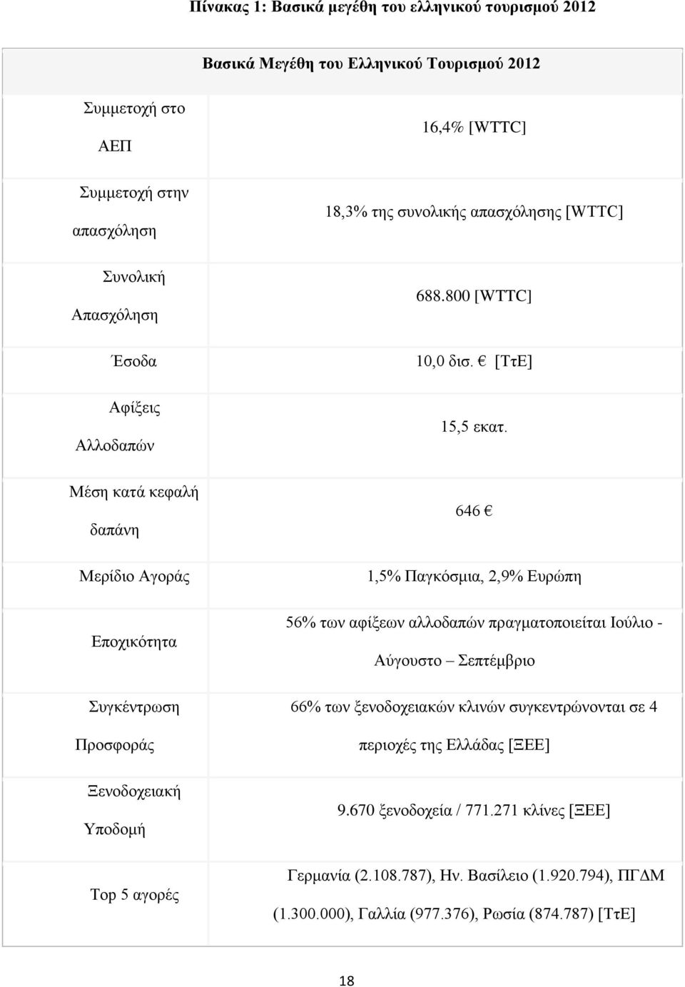 800 [WTTC] 10,0 δισ. [ΤτΕ] 15,5 εκατ.