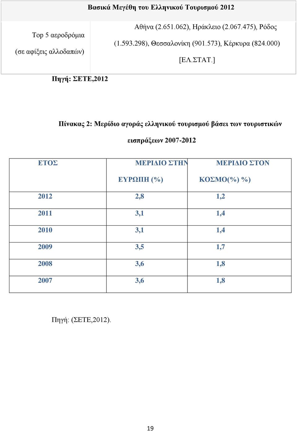 ] Πηγή: ΣΕΤΕ,2012 Πίνακας 2: Μερίδιο αγοράς ελληνικού τουρισμού βάσει των τουριστικών εισπράξεων 2007-2012 ΕΤΟΣ