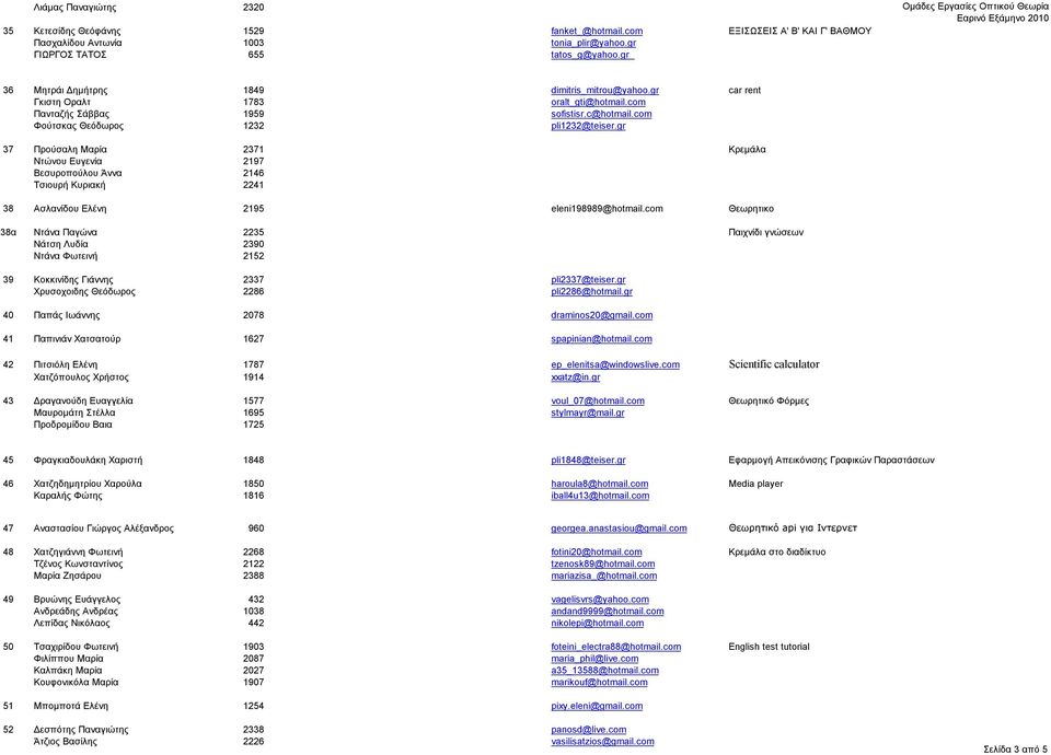 gr 37 Προύσαλη Μαρία 2371 Κρεμάλα Ντώνου Ευγενία 2197 Βεσυροπούλου Άννα 2146 Τσιουρή Κυριακή 2241 38 Ασλανίδου Ελένη 2195 eleni198989@hotmail.