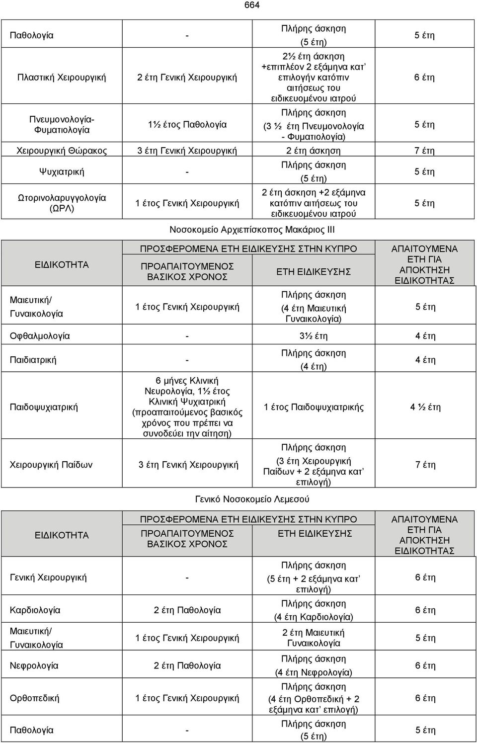 ειδικευομένου ιατρού Νοσοκομείο Αρχιεπίσκοπος Μακάριος ΙΙΙ Μαιευτική/ Γυναικολογία (4 έτη Μαιευτική Γυναικολογία) Σ Οφθαλμολογία - 3½ έτη 4 έτη Παιδιατρική - Παιδοψυχιατρική Χειρουργική Παίδων 6