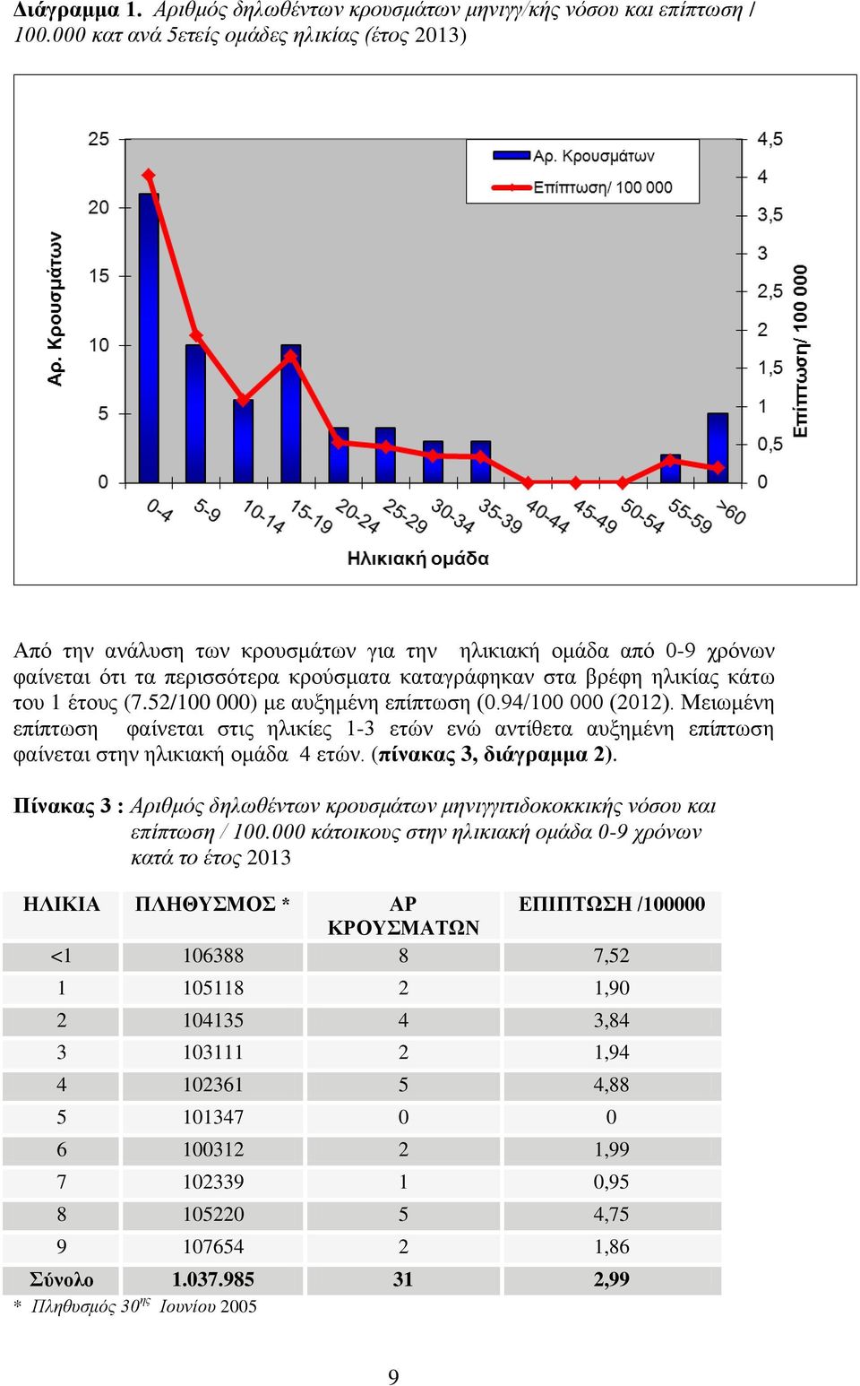 έτους (7.52/100 000) με αυξημένη επίπτωση (0.94/100 000 (2012). Μειωμένη επίπτωση φαίνεται στις ηλικίες 1-3 ετών ενώ αντίθετα αυξημένη επίπτωση φαίνεται στην ηλικιακή ομάδα 4 ετών.