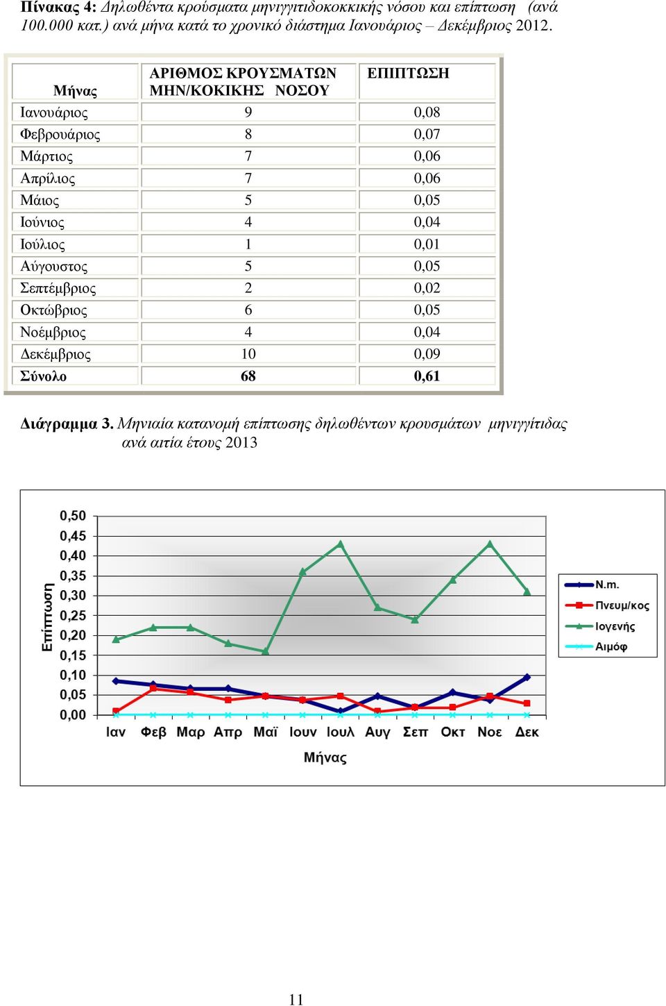 ΑΡΙΘΜΟΣ ΚΡΟΥΣΜΑΤΩΝ ΕΠΙΠΤΩΣΗ Μήνας ΜΗΝ/ΚΟΚΙΚΗΣ ΝΟΣΟΥ Ιανουάριος 9 0,08 Φεβρουάριος 8 0,07 Μάρτιος 7 0,06 Απρίλιος 7 0,06 Μάιος 5