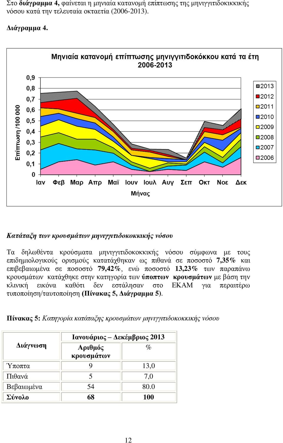 επιβεβαιωμένα σε ποσοστό 79,42%, ενώ ποσοστό 13,23% των παραπάνω κρουσμάτων κατάχθηκε στην κατηγορία των ύποπτων κρουσμάτων με βάση την κλινική εικόνα καθότι δεν εστάλησαν στο ΕΚΑΜ για