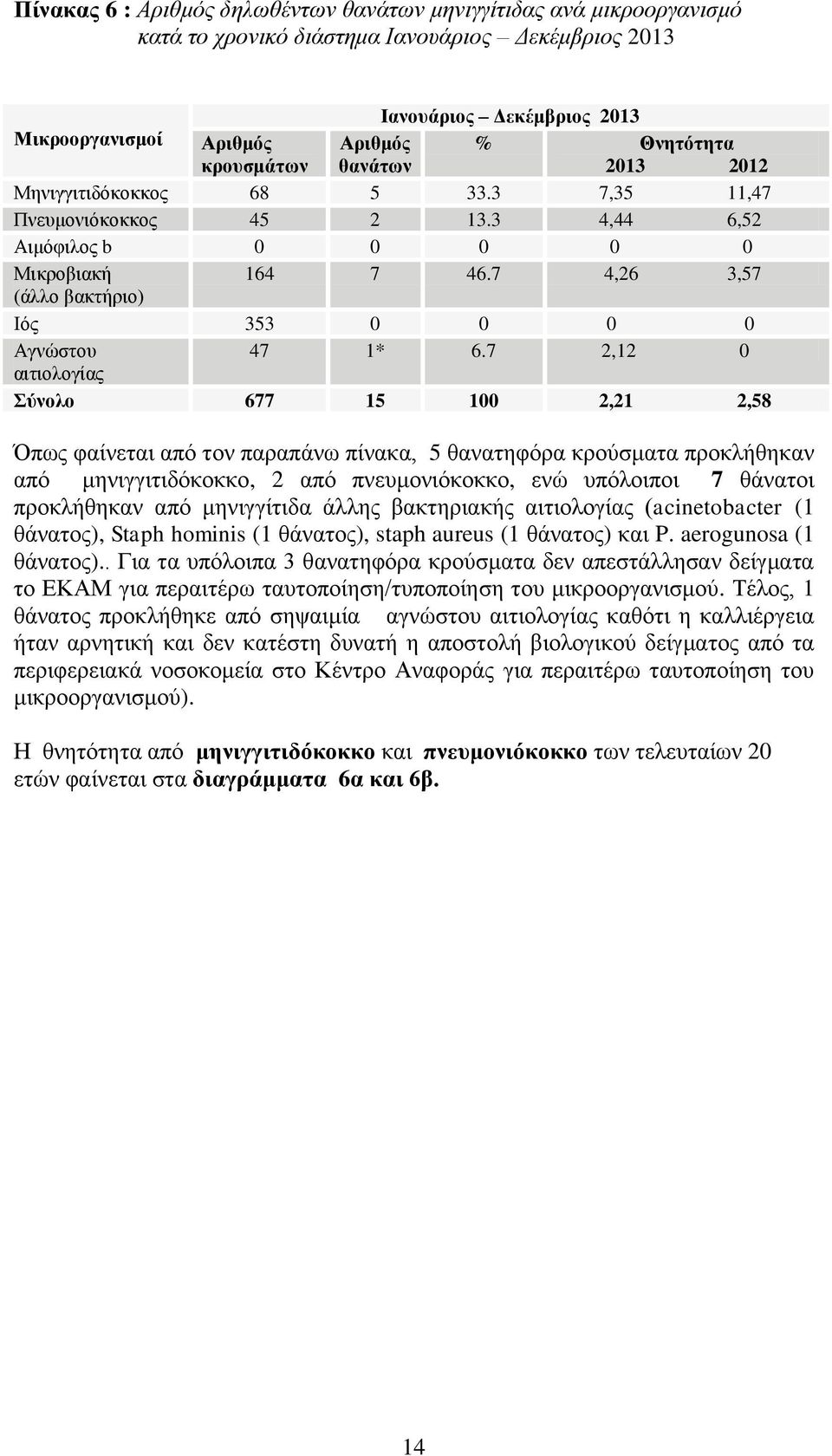 7 4,26 3,57 (άλλο βακτήριο) Ιός 353 0 0 0 0 Αγνώστου 47 1* 6.
