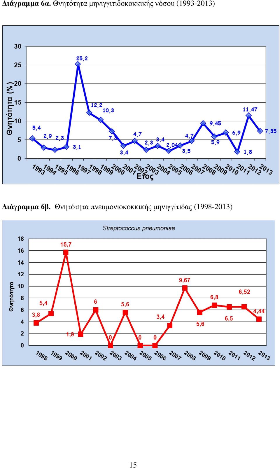 νόσου (1993-2013) Διάγραμμα 6β.