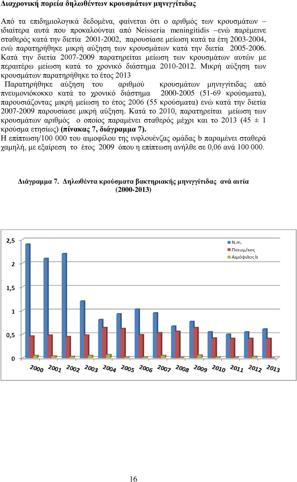 Κατά την διετία 2007-2009 παρατηρείται μείωση των κρουσμάτων αυτών με περαιτέρω μείωση κατά το χρονικό διάστημα 2010-2012.