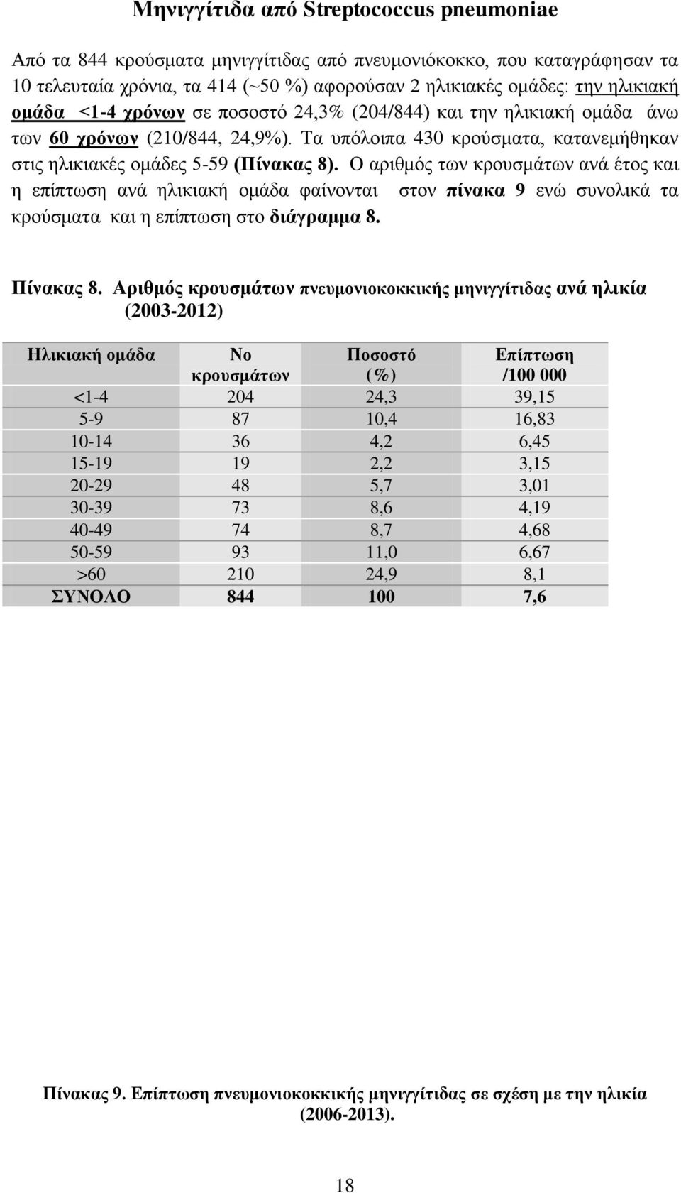 Ο αριθμός των κρουσμάτων ανά έτος και η επίπτωση ανά ηλικιακή ομάδα φαίνονται στον πίνακα 9 ενώ συνολικά τα κρούσματα και η επίπτωση στο διάγραμμα 8. Πίνακας 8.