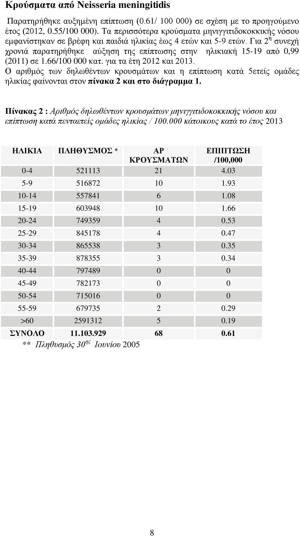 Για 2 η συνεχή χρονιά παρατηρήθηκε αύξηση της επίπτωσης στην ηλικιακή 15-19 από 0,99 (2011) σε 1.66/100 000 κατ. για τα έτη 2012 και 2013.