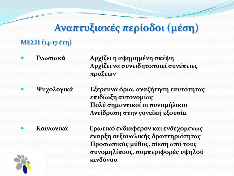 Πολύ σημαντικοί οι συνομήλικοι Αντίδραση στην γονεϊκή εξουσία Κοινωνικά Ερωτικό ενδιαφέρον και