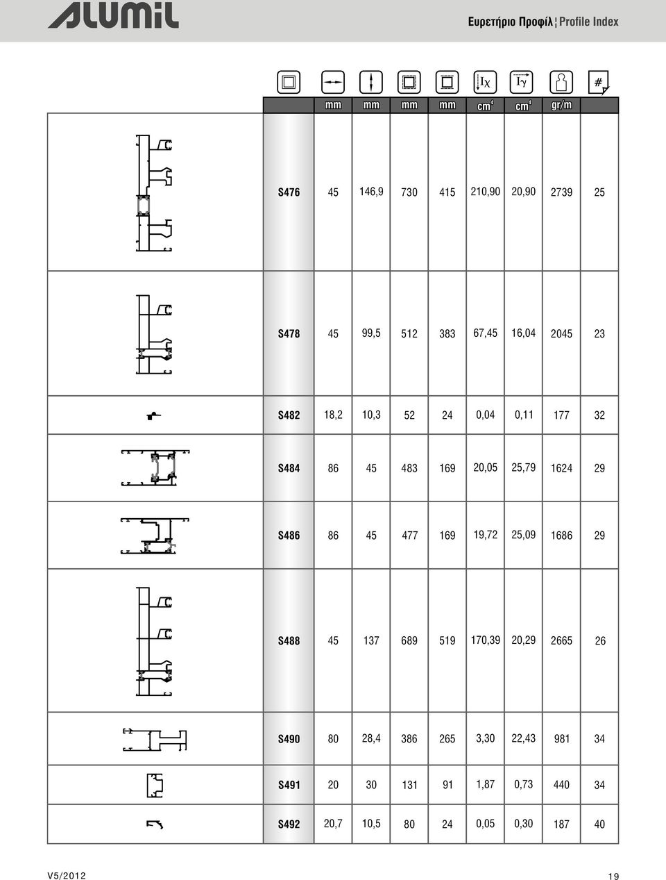 0 187 22,3 1,87 0,30 3,30 0,73 0,05 28, 20 10,5 80 30 20,7 S90 S91 S92 386 131 80 2665 20,29