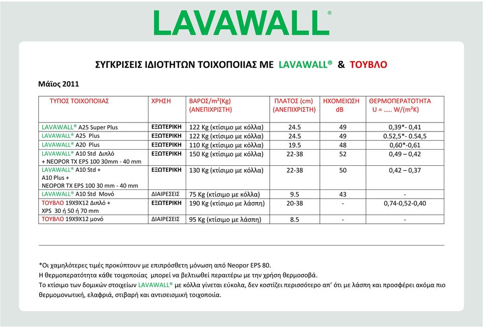 5 ΠΛΑΣΟ (cm) 49 ΗΧΟΜΕΙΩΗ 0,39*- ΘΕΡΜΟΠΕΡΑΣΟΣΗΣΑ 0,41 A25 Plus ΕΞΩΣΕΡΙΚΗ 122 Kg (κτίςιμο (ΑΝΕΠΙΧΡΙΣΗ) με κόλλα) 24.5 (ΑΝΕΠΙΧΡΙΣΗ) 49 db 0.52,5*- U =.. 0.54,5 W/(m²K) A20 Plus ΕΞΩΣΕΡΙΚΗ 110 Kg (κτίςιμο με κόλλα) 19.