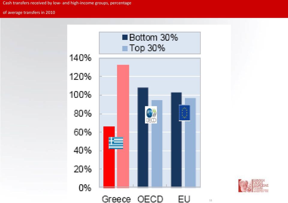 groups, percentage of