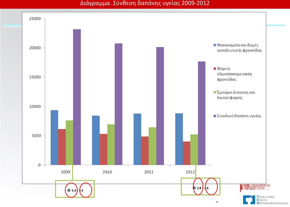 υγείας 2009-2012