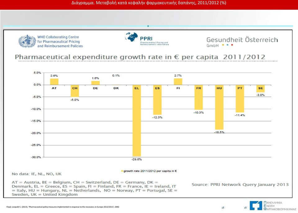 φαρμακευτικής δαπάνης, δαπάνης, 2011/2012 2011/2012 (%) (%) Πηγή: