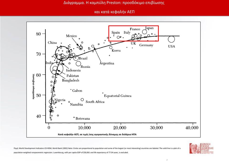 δύναμης σε δολάρια ΗΠΑ Πηγή: World Development Indicators CD-ROM, World Bank (2002) Note: Circles are proportional to