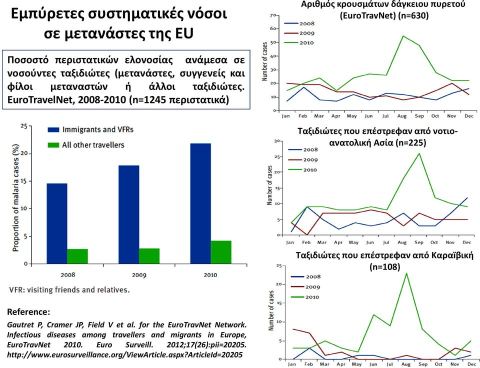 EuroTravelNet, 2008-2010 (n=1245 περιστατικά) Ταξιδιώτες που επέστρεφαν από νοτιοανατολική Ασία (n=225) Ταξιδιώτες που επέστρεφαν από Kαραïβική (n=108)