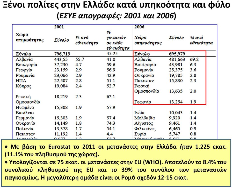 Υπολογίζονται σε 75 εκατ. οι μετανάστες στην ΕU (WHO). Αποτελούν το 8.