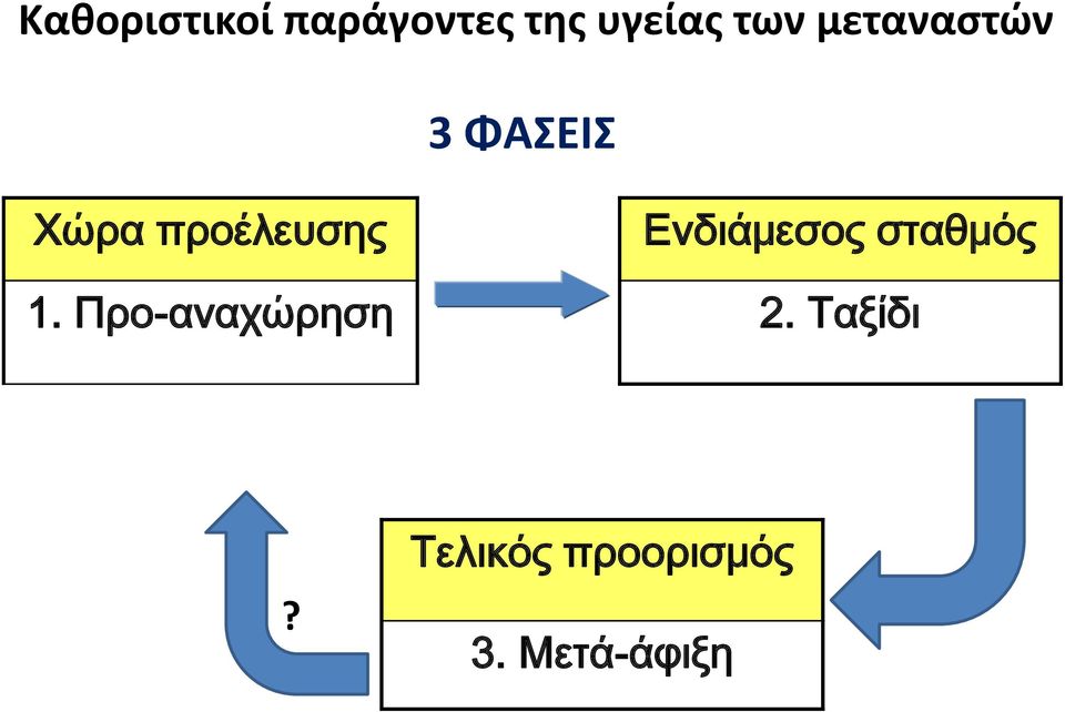 Προ-αναχώρηση Ενδιάμεσος σταθμός 2.