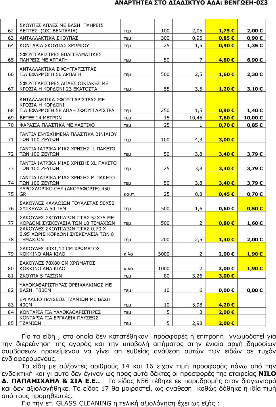 1,20 3,10 68 ΑΝΤΑΛΛΑΚΤΙΚΑ ΣΦΟΥΓΓΑΡΙΣΤΡΑΣ ΜΕ ΚΡΟΣΙΑ Η ΚΟΡ ΟΝΙ ΓΙΑ ΕΦΑΡΜΟΓΗ ΣΕ ΑΠΛΗ ΣΦΟΥΓΓΑΡΙΣΤΡΑ τεµ 250 1,5 0,90 1,40 69 ΒΕΤΕΞ 14 ΜΕΤΡΩΝ τεµ 15 10,45 7,60 10,00 70 ΦΑΡΑΣΙΑ ΠΛΑΣΤΙΚΑ ΜΕ ΛΑΣΤΙΧΟ τεµ 25