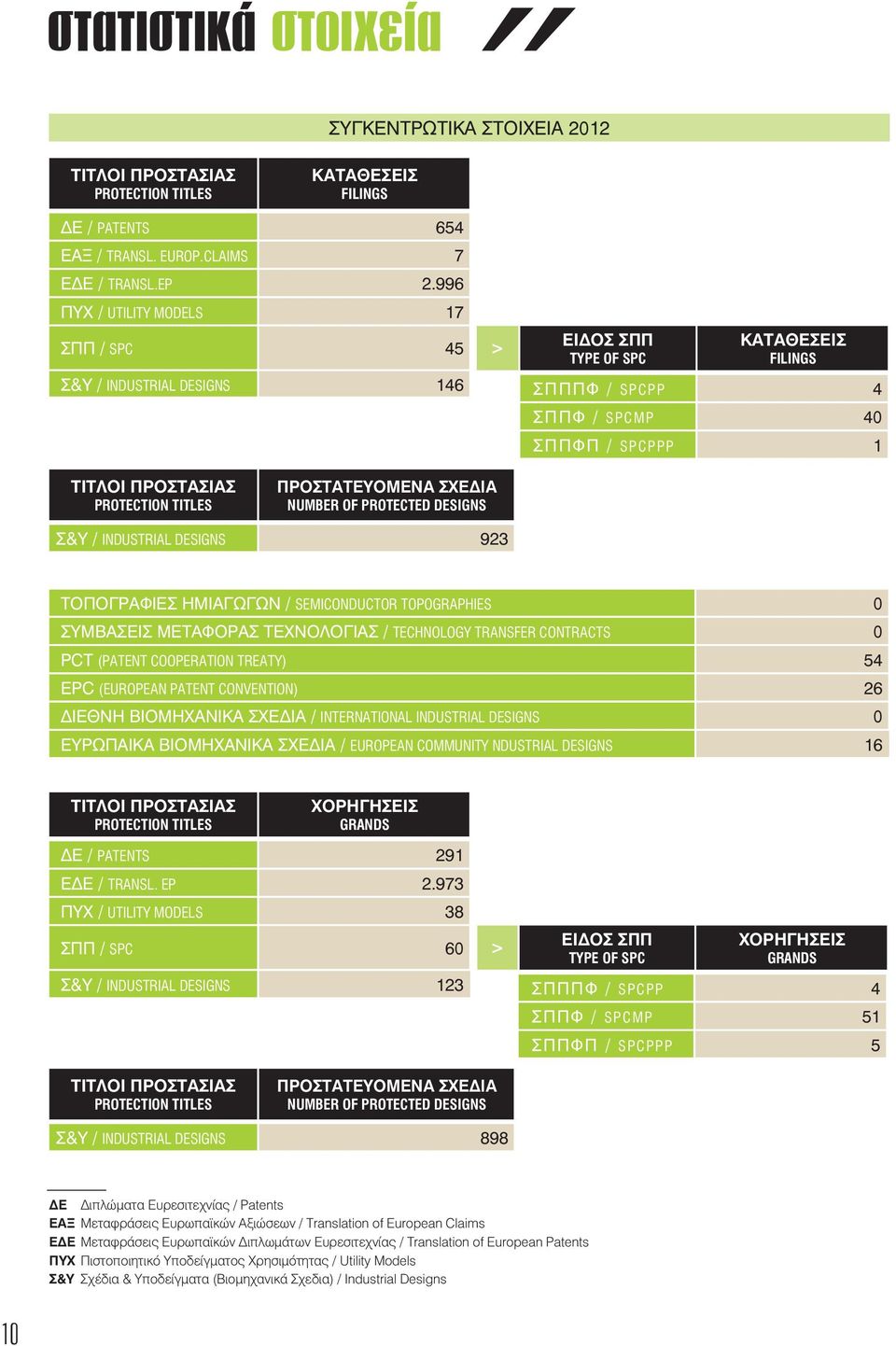 ΠΡΟΣΤΑΤΕΥΟΜΕΝΑ ΣΧΕΔΙΑ NUMBER OF PROTECTED DESIGNS Σ&Υ / INDUSTRIAL DESIGNS 923 ΤΟΠΟΓΡΑΦΙΕΣ ΗΜΙΑΓΩΓΩΝ / SEMICONDUCTOR TOPOGRAPHIES 0 ΣΥΜΒΑΣΕΙΣ ΜΕΤΑΦΟΡΑΣ ΤΕΧΝΟΛΟΓΙΑΣ / TECHNOLOGY TRANSFER CONTRACTS 0