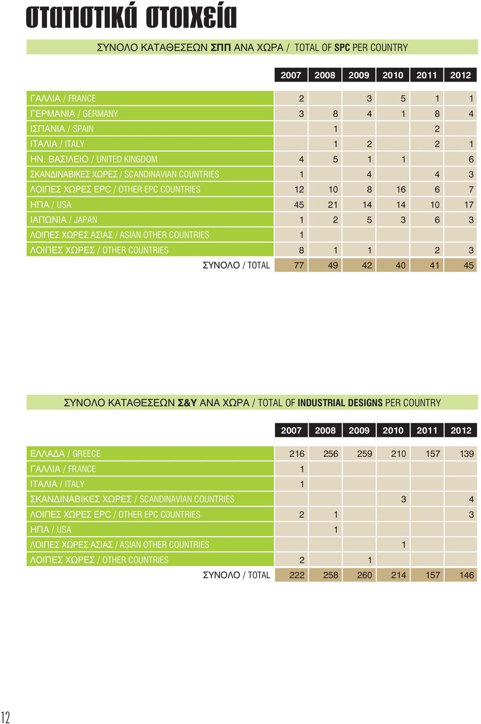 ΒΑΣΙΛΕΙΟ / UNITED KINGDOM 4 5 1 1 6 ΣΚΑΝΔΙΝΑΒΙΚΕΣ ΧΩΡΕΣ / SCANDINAVIAN COUNTRIES 1 4 4 3 ΛΟΙΠΕΣ ΧΩΡΕΣ EPC / OTHER EPC COUNTRIES 12 10 8 16 6 7 ΗΠΑ / USA 45 21 14 14 10 17 ΙΑΠΩΝΙΑ / JAPAN 1 2 5 3 6 3
