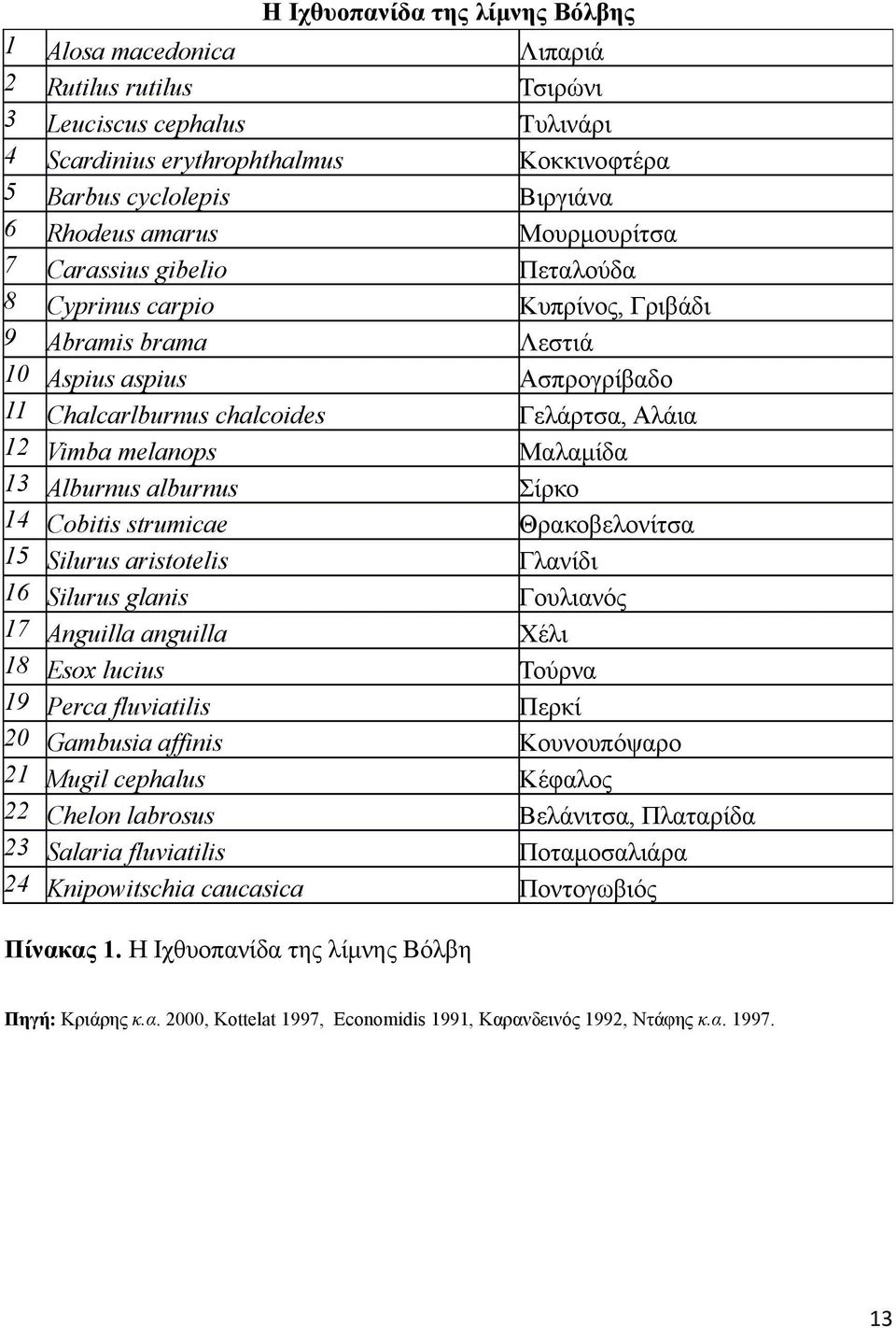 anguilla Esox lucius Perca fluviatilis Gambusia affinis Mugil cephalus Chelon labrosus Salaria fluviatilis Knipowitschia caucasica Λιπαριά Τσιρώνι Τυλινάρι Κοκκινοφτέρα Βιργιάνα Μουρμουρίτσα