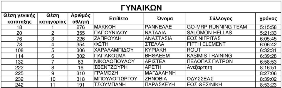 ΟΥ ΚΥΡΙΑΚΗ ROUT 6:32:31 114 6 302 ΠΑΠΑΚΟΣΜΑ ΒΗΘΛΕΕΜ KASIMIS TRAINING 6:39:28 132 7 63 ΝΙΚΟΛΟΠΟΥΛΟΥ ΑΡΙΣΤΕΑ ΠΕΛΟΠΑΣ ΠΑΤΡΩΝ 6:58:53 222 8 16 ΣΒΕΝΤΖΟΥΡΗ ΑΡΕΤΗ