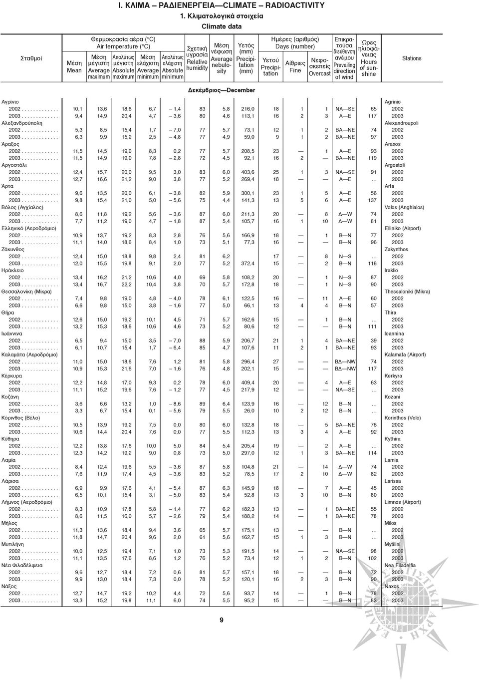 ............ 2003............. Θεσσαλονίκη (Mίκρα) 2002............. 2003............. Θήρα 2002............. 2003............. Iωάννινα 2002............. 2003............. Kαλαμάτα (Aεροδρόμιο) 2002.