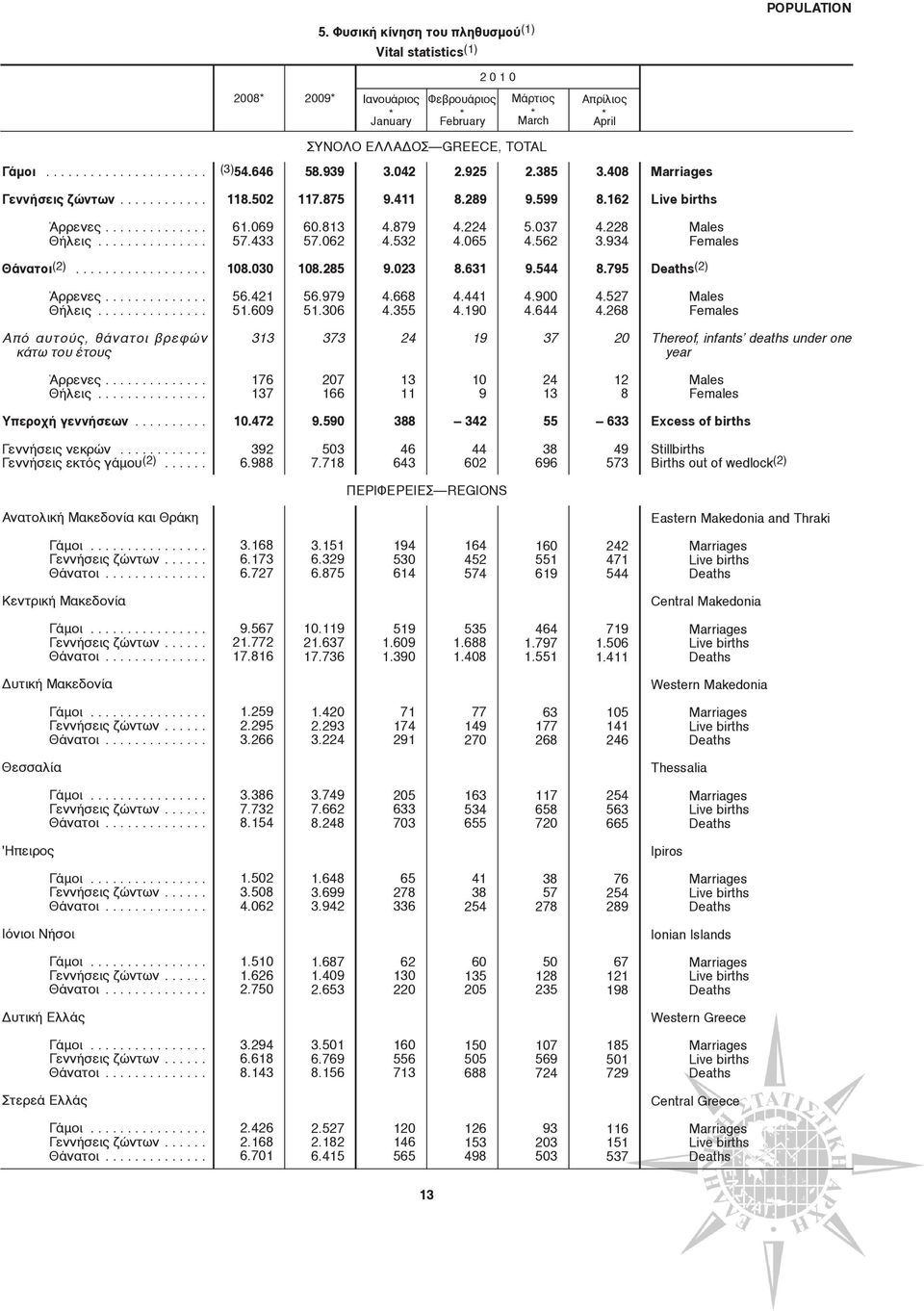 069 57.433 60.813 57.062 4.879 4.532 4.224 4.065 5.037 4.562 4.228 3.934 Males Females Θάνατοι (2).................. 108.030 108.285 9.023 8.631 9.544 8.795 Deaths (2) Άρρενες.............. Θήλεις.