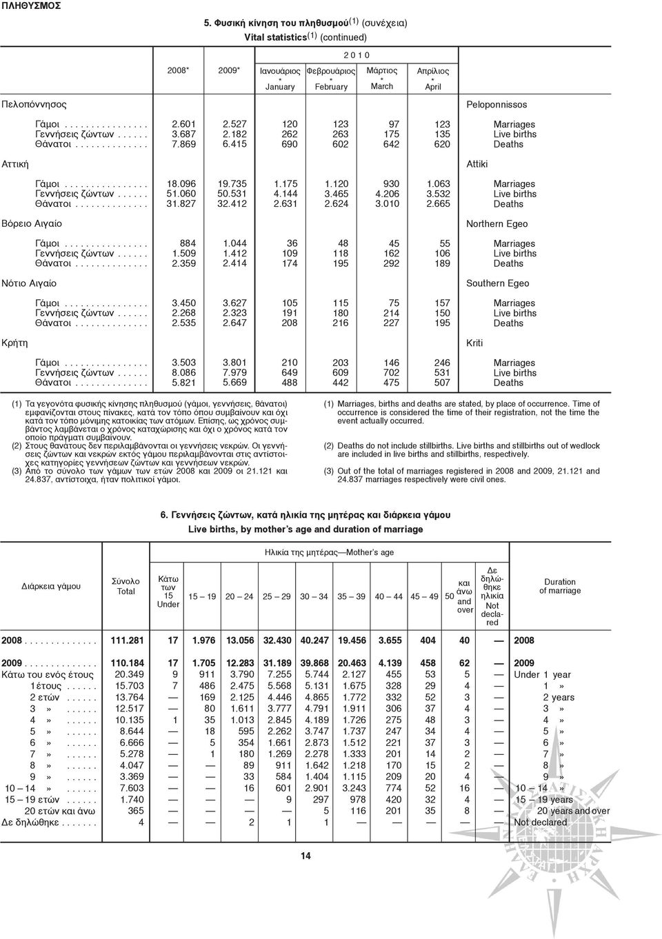 Γάμοι................ Γεννήσεις ζώντων...... Θάνατοι.............. 2.601 3.687 7.869 2.527 2.182 6.415 120 262 690 123 263 602 97 175 642 123 135 620 Marriages Live births Deaths Aττική Attiki Γάμοι.