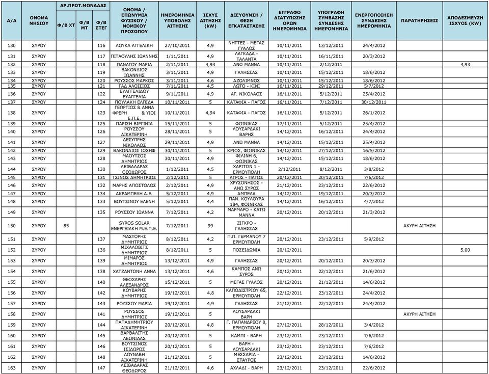 10/11/2011 15/12/2011 18/6/2012 135 ΣΥΡΟΥ 121 ΓΑΔ ΑΛΟΪΣΙΟΣ 7/11/2011 4,5 ΛΩΤΟ - ΚΙΝΙ 16/11/2011 29/12/2011 5/7/2012 136 ΣΥΡΟΥ 122 ΕΥΑΓΓΕΛΙΔΟΥ ΕΥΑΓΓΕΛΙΑ 9/11/2011 4,9 ΑΓ.