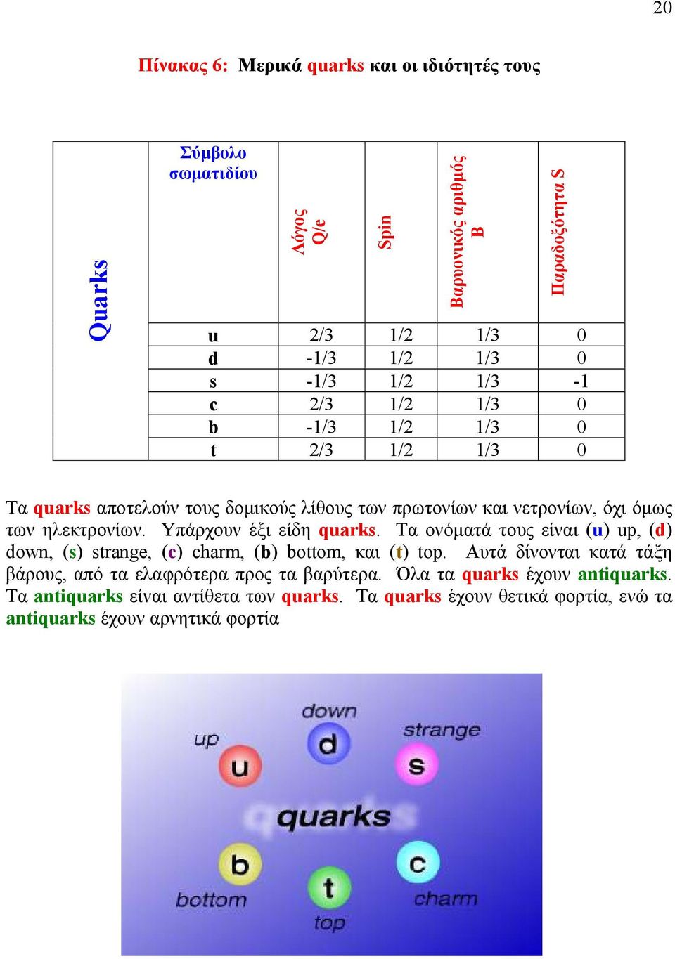 Τα ονόµατά τους είναι (u) up, (d) down, (s) strange, (c) charm, (b) bottom, και (t) top. Αυτά δίνονται κατά τάξη βάρους, από τα ελαφρότερα προς τα βαρύτερα. Όλα τα quarks έχουν antiquarks.