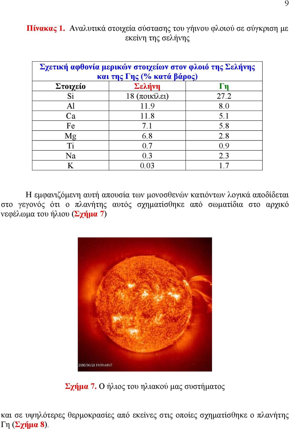 (% κατά βάρος) Στοιχείο Σελήνη Γη Si 18 (ποικίλει) 7. Al 11.9 8.0 Ca 11.8 5.1 Fe 7.1 5.8 Mg 6.8.8 Ti 0.7 0.9 Na 0.3.3 K 0.03 1.